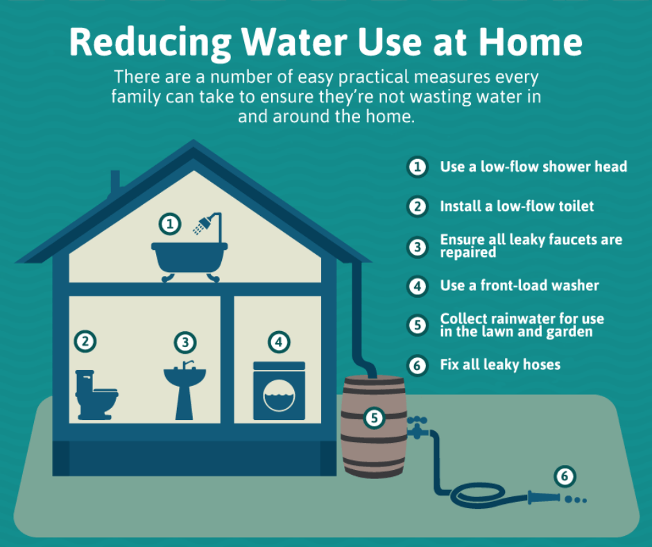 Home use. Reduce amount of Water we use. Water use. Reduce using Water. For what do we use Water.