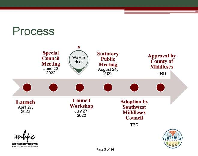 Official Plan Update Process Official Plan Update Process